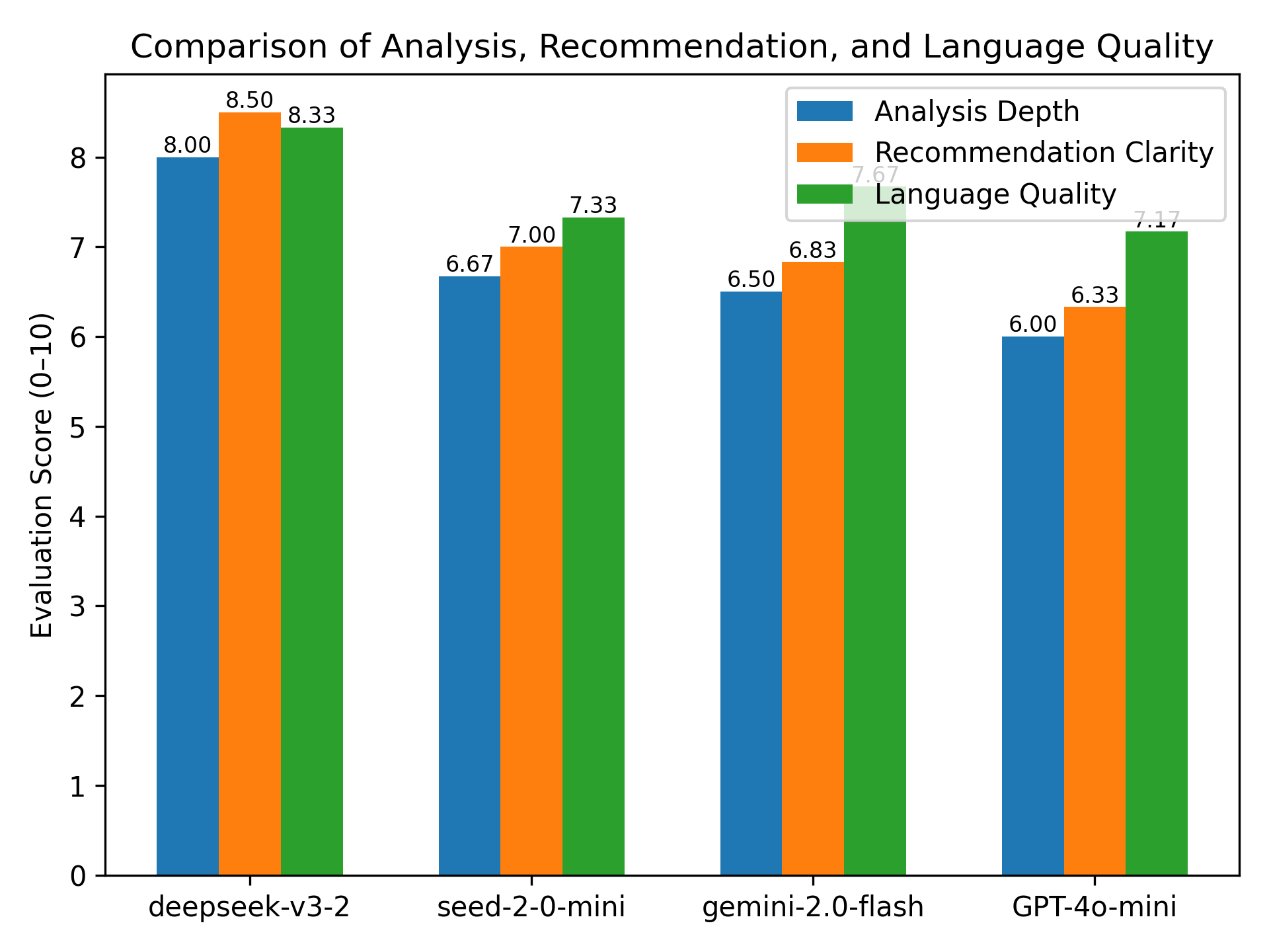 Evaluation dimensions