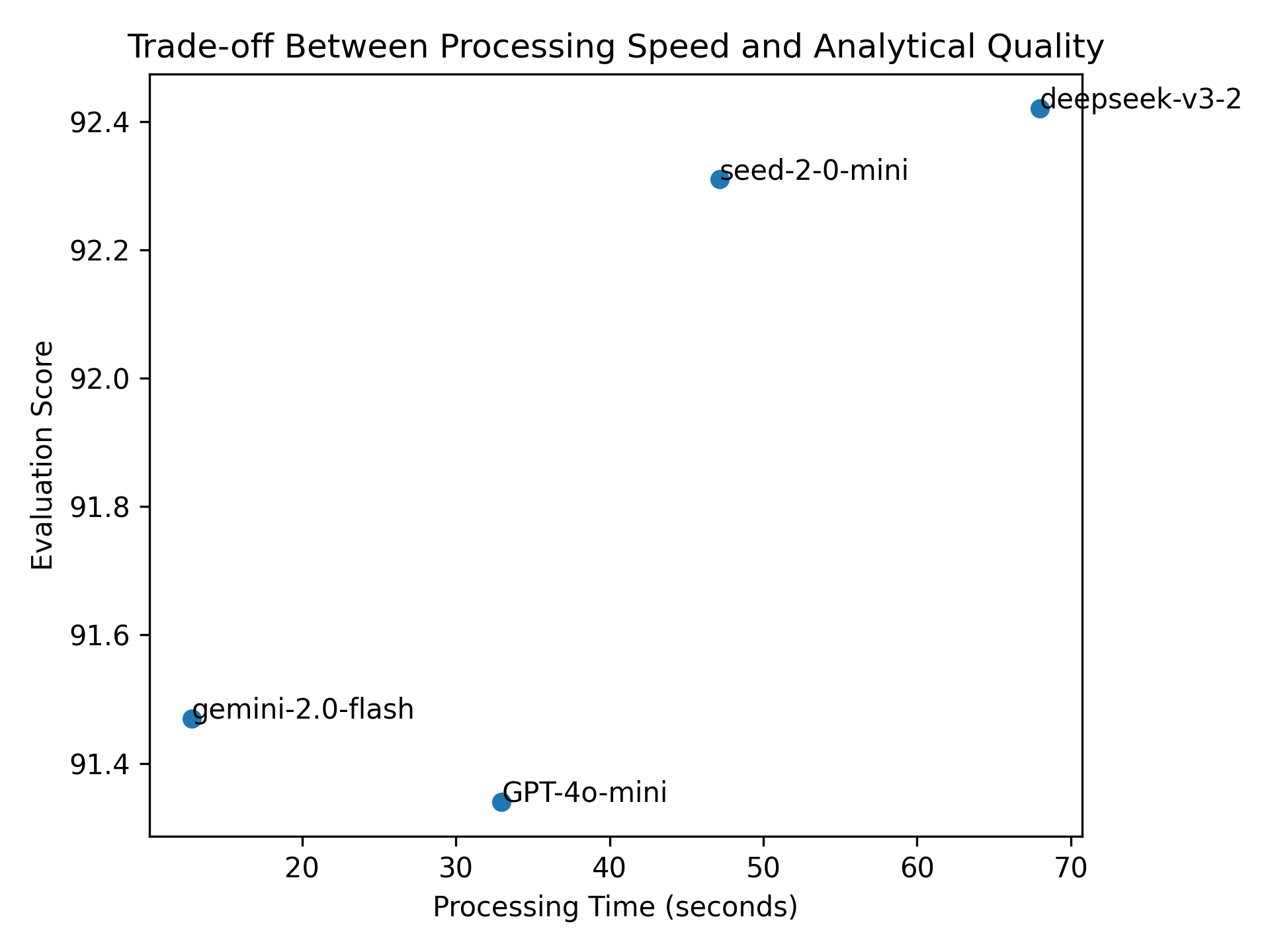 Speed vs quality tradeoff