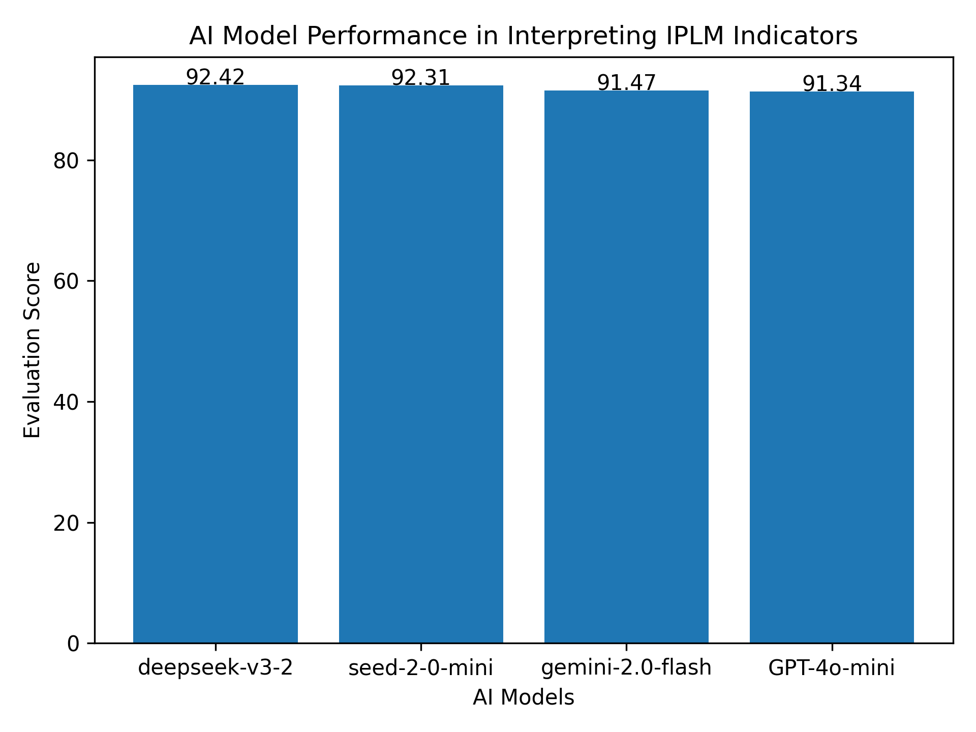 AI evaluation comparison